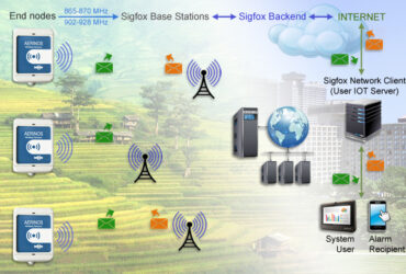 AERINOS Sigfox IoT