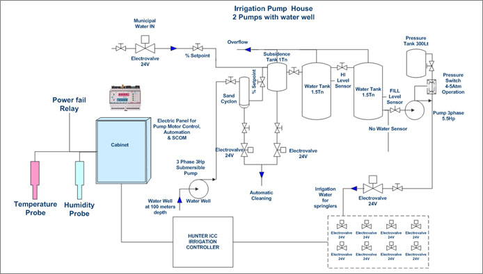 Municipal water pipeline monitoring