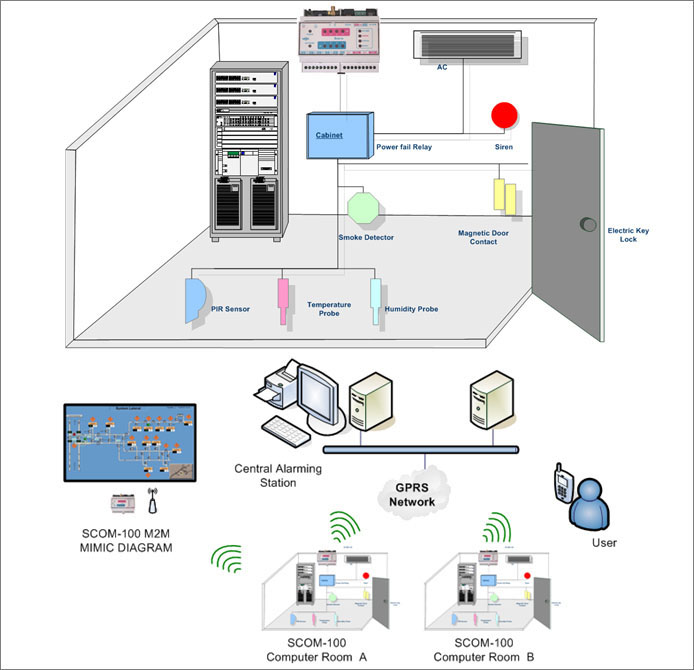 What is Server Room Environmental Monitoring?