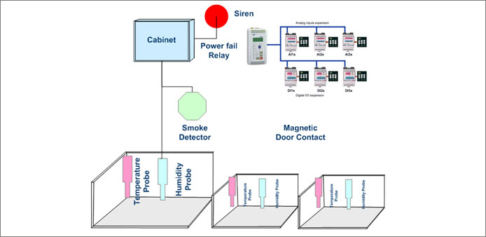 Freezer data logging & remote monitoring