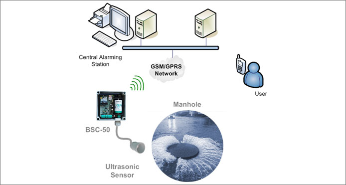 Sewer water monitoring