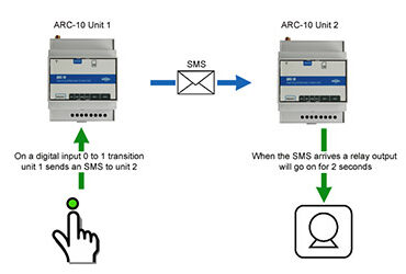 ARC-10: A building block for M2M