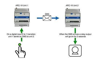 ARC-10: A building block for M2M