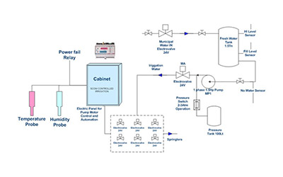 Simple irrigation system control & monitoring